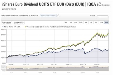 iShares Euro Dividend UCITS ETF 